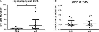 Cerebrospinal Fluid of Patients With Alzheimer’s Disease Contains Increased Percentages of Synaptophysin-Bearing Microvesicles